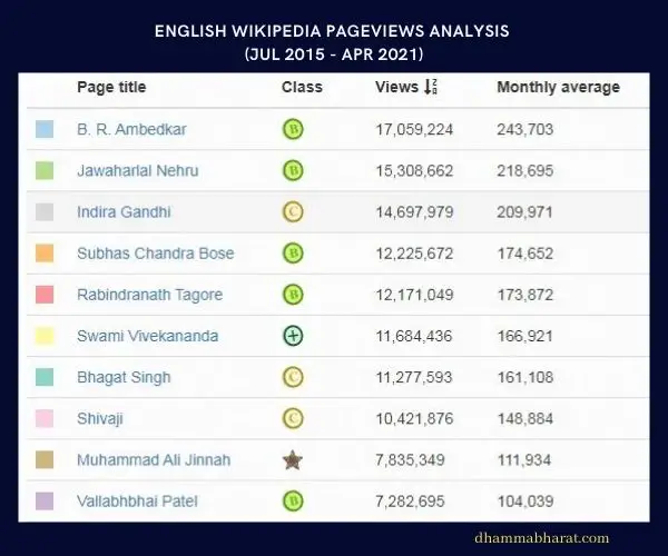 10 most popular people on English Wikipedia - ambedkar wikipedia in hindi