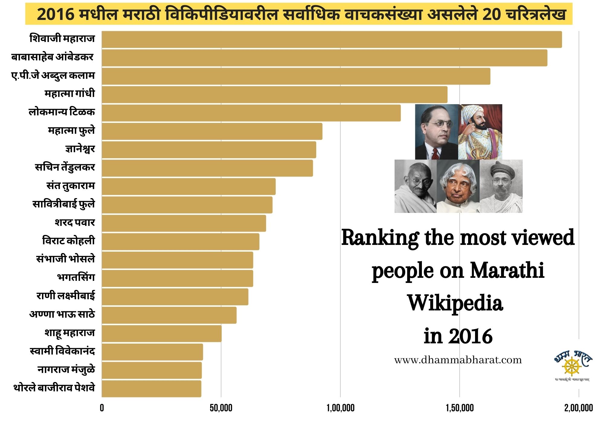  Ranking the most viewed people on Marathi Wikipedia in 2016