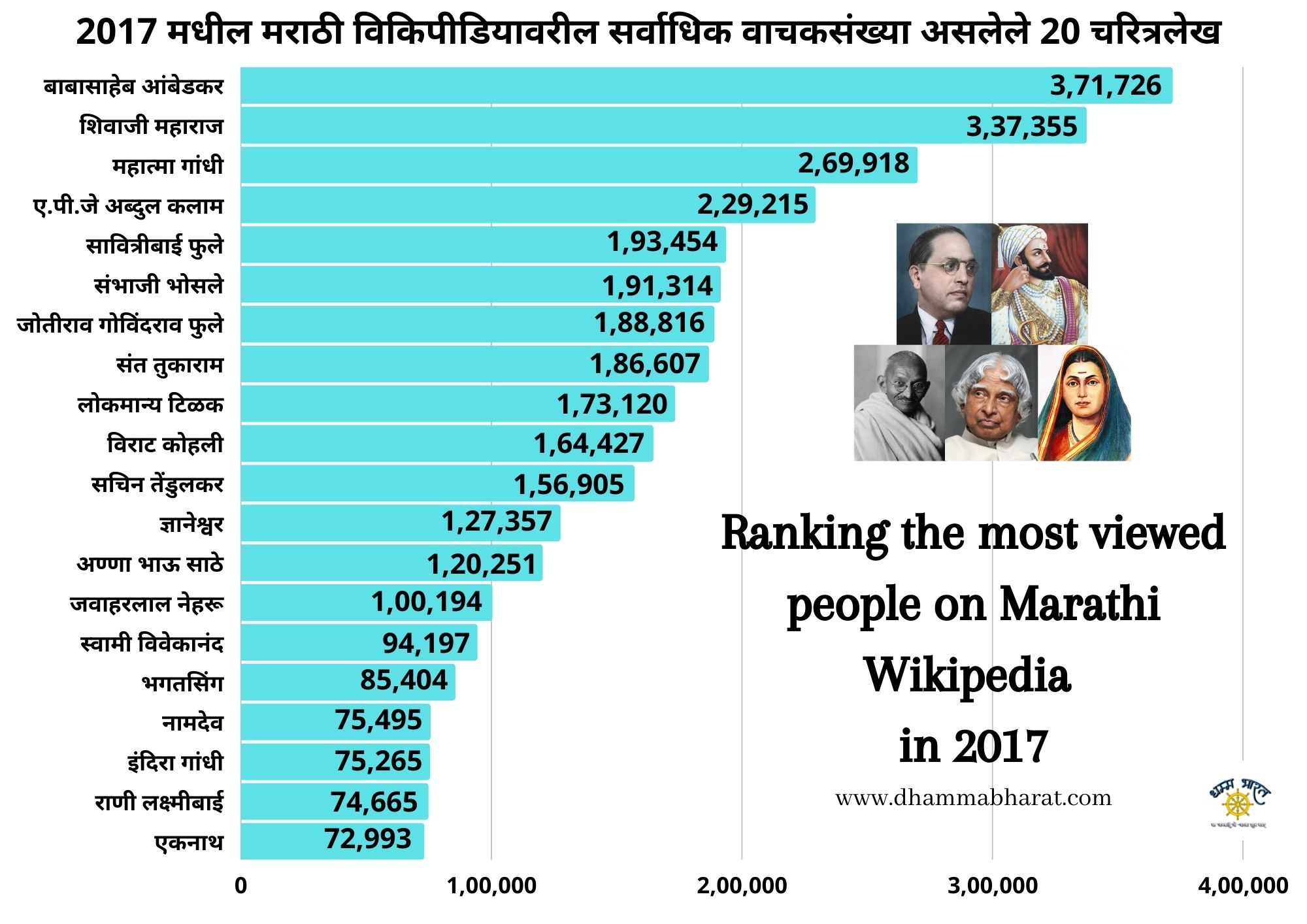 Ranking the most viewed people on Marathi Wikipedia